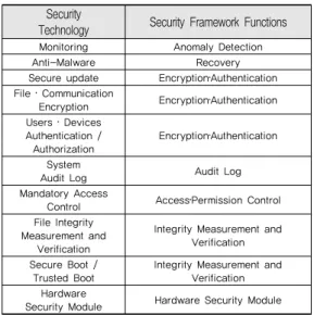 그림 3. IoT Security framework based technologies for Trusted Computing[표  3]은  [표  2]를  근거로  하여  도출된  보안  프레임워