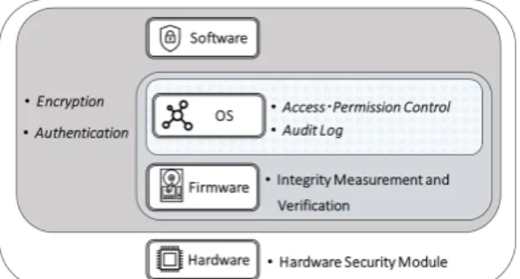 그림 4. IoT Secure-OS based technologies for Trusted Computing 몇몇  단점이  있기에  소프트웨어  레벨에서의  보안  솔루션만으로  보안  의무  조치를  다  했다고  볼  수  없다