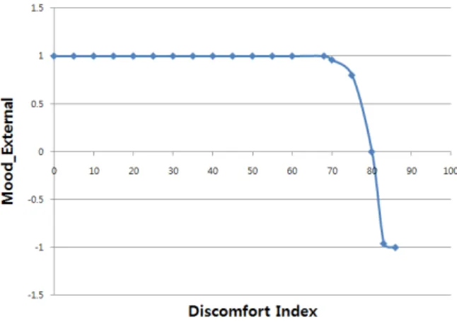 그림  1. Model of      using discomfort index