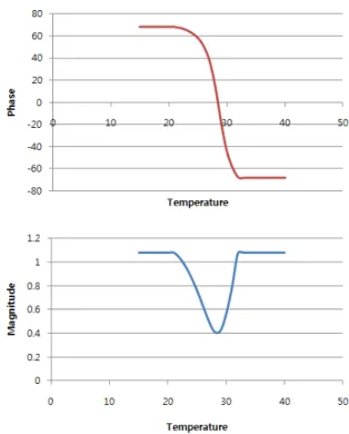 그림 3. Phase  and  magnitude  changes  of  mood  vector  with  temperature increasing from 15 to 40
