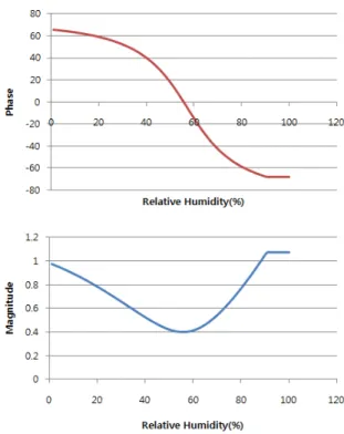 그림  4. Phase and magnitude changes of mood vector with relative  humidity increasing from 0% to 100%