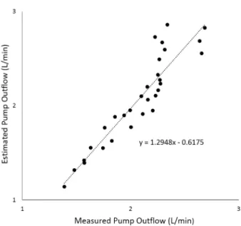 Fig. 6. Correlation between measured and estimated PO.