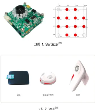 그림  3. Position Data(Static State)