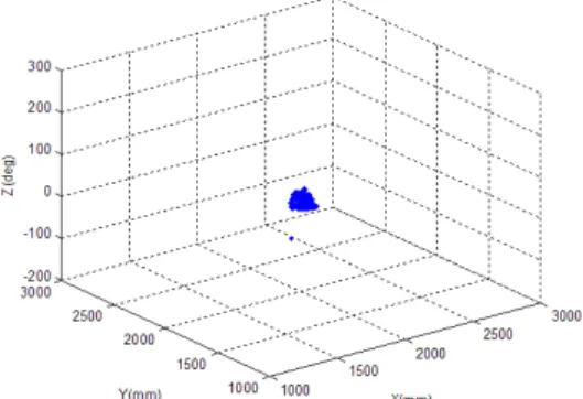 그림  13. No Obstacle, No Noise Environment Data Distribution