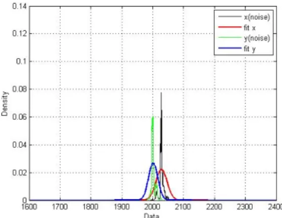 그림  17. Noise Environment Data Distribution X(cm) Y(cm) Angle(deg) No Obstacle  &amp; No Noise 1.32 1.39 36.7 Obstacle 16.4 21.5 69.1 Noise 32.4 22.3 31.9