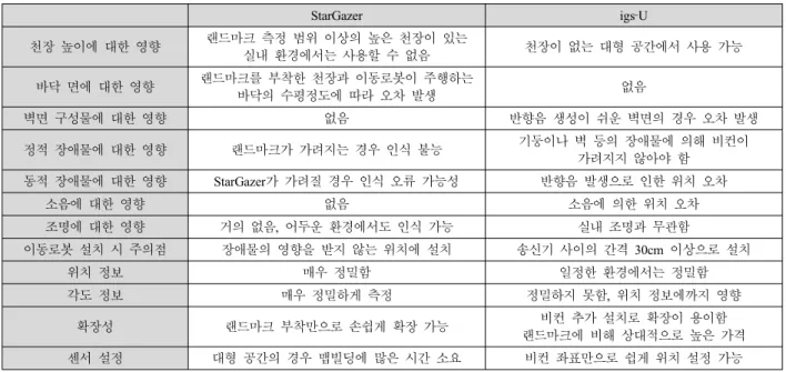 표  5. StarGazer and igs‐U Characteristics Comparison