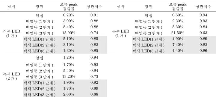 Table 3. Error peak detectability factor and correlation coefficient with standard signal.