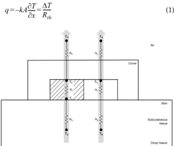 Fig. 1. Structure of bi-medium deep body thermometer and 2 heat channels passing through the thermometer (T B : Deep body temperature, T 1 -T 3 : Temperatures measured from  tem-perature sensor 1-3, T A : Ambient temperature, R S : Thermal resistance of ti