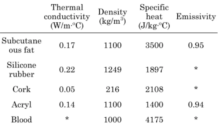 Table 1. Thermal properties of various materials used in finite element simulation.