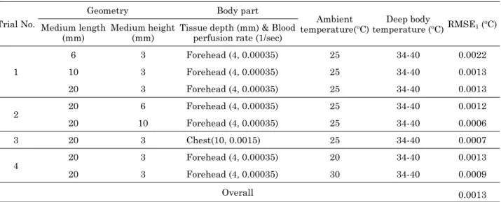 Table 3. Accuracy evaluation of bi-medium deep body thermometer based on K-value obtained from simulation.