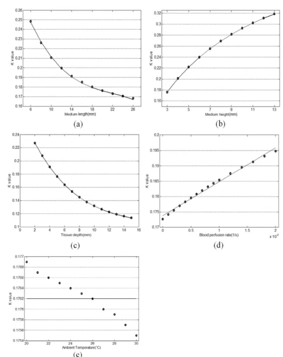 Fig. 3. The relationship between 5 measurement environment factors and K-value.