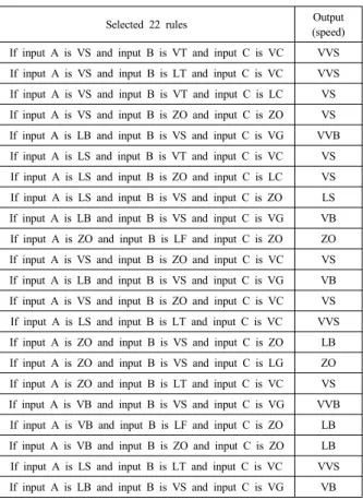 표  2. Input: distance(A),roughness(B),slope(C), output: speed