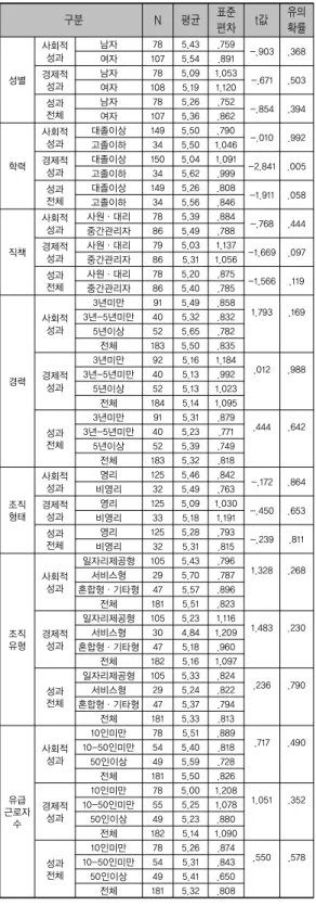표 4. 일반적 특성에 따른 조직성과    구분 N 평균 표준 편차 t값 유의확률 성별 사회적 성과 남자 78 5.43 .759 -.903 .368여자1075.54.891경제적  성과 남자 78 5.09 1.053 -.671 .503 여자 108 5.19 1.120 성과 전체 남자 78 5.26 .752 -.854 .394 여자 107 5.36 .862 학력 사회적 성과 대졸이상 149 5.50 .790 -.010 .992고졸이하345.501.046경제적