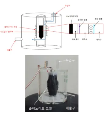 Fig 1. Water cooling system to cool the RF coil.