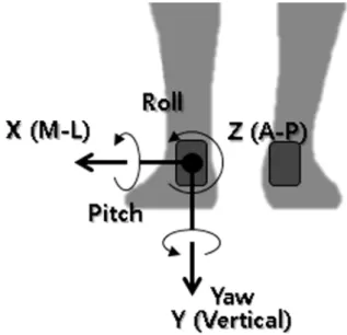 Fig. 2. Setting position of inertial sensor units.