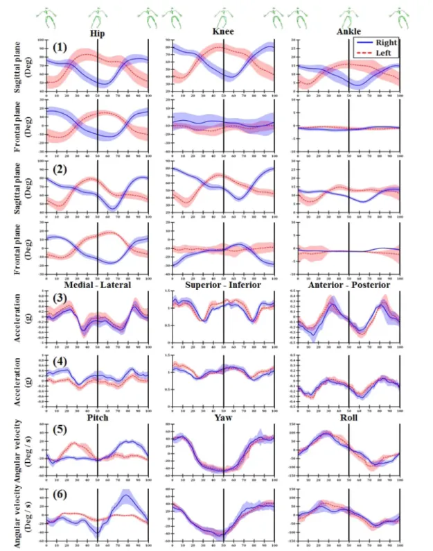 Fig. 4. (1) joint angle of ski experts, (2) joint angle of unskilled skier, (3) heel acceleration of ski experts, (4) heel acceleration of unskilled skier, (5) heel angular velocity of ski experts, (6) heel angular velocity of unskilled skier during ski si
