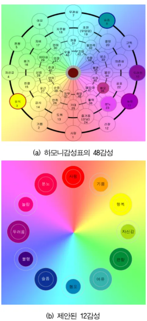 그림  2 하모니감성표의  48감성과  제안된  12감성