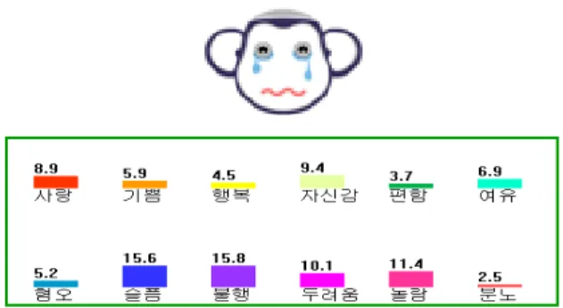 그림  10 HVE 감성추정  실험  결과  여    자 남    자      합  계 응답자수 백분율 응답자수 백분율 응답자수 백분율 맞  음 443  명 67.1 % 188  명  57.1 % 631 명 63.8 % 틀  림 74  명 11.3 % 68 명 20.7 % 142 명 14.4 % 모  름 143  명  21.6 % 73 명 22.2 % 216 명 21.8 %표  1 HVE 감성추정  실험  결과표 그림  11 몽이  로봇에서의  감성추정 