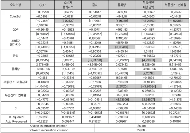 표 8. VEC모형 단기균형 추정결과 Period S.E. 부동산PF  연체율 부동산PF 대출금액 통화량 금리 소비자 물가지수 GDP 1 2.097 100 0 0 0 0 0 2 2.271 86.449 3.046 5.291 0.011 5.101 0.103 3 2.704 87.481 2.673 4.773 0.586 4.209 0.277 4 2.916 85.843 2.947 6.052 0.828 3.759 0.571 5 3.145 86.337 2.587 5.6
