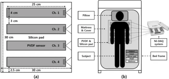 Fig. 1. (a) PVDF sensors and silicon pad combined system, (b) Conceptual diagram of system installation.