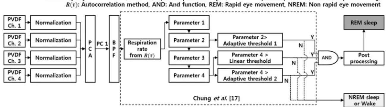 Fig. 3. REM sleep estimation procedure. The dotted line part indicate REM sleep estimation method using respiratory dynamics from the previous study.