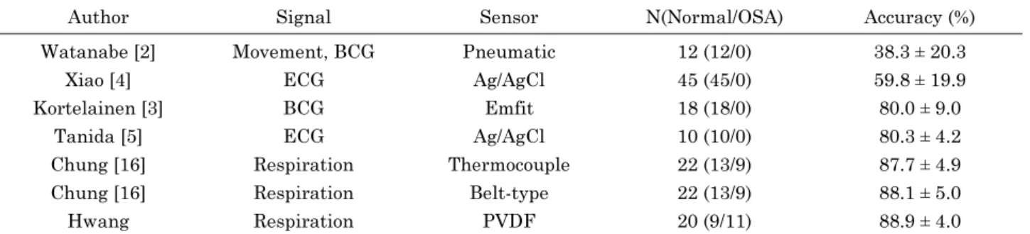 Fig. 5. Duration of REM sleep from PSG and proposed method from test-set data.