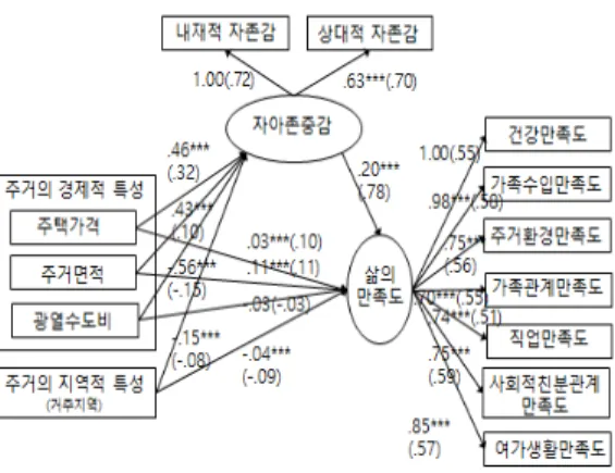 그림 2. 연구모형 경로계수 각  경로계수별  세부내용은  [표  5]와  같다.  경로분석  결과,  통제변수의  영향을  통제한  후에도  주거의  경제적  특성인  주택가격,  가구원당  주거면적,  광열수도비의  비 중과  지역적  특성인  거주지역은  모두  노인의  자아존중 감에  대해서  p<.001  수준에서  유의한  영향을  미치는  것 으로  나타났다