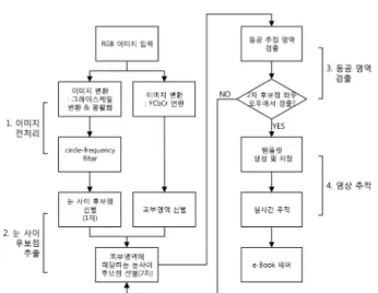 Fig. 1. Algorithm flow chart of e-Book control program.