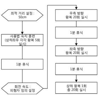 Fig. 3. Protocol of experiment.