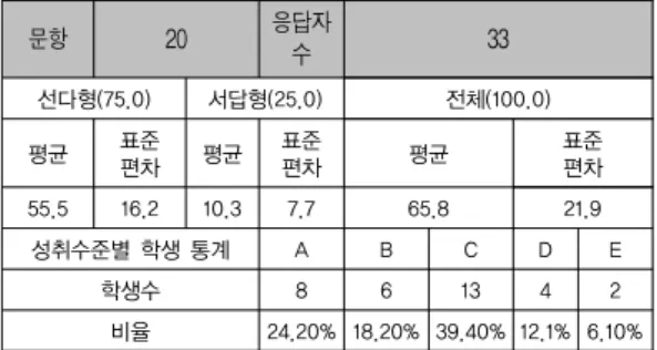 표 11. 평가영역별 분석결과 평가영역/ 성취기준 문항수 영역만점 원점수 100점  환산 평균 표준 편차 평균 표준편차 지칭추론 1 3.4 2.6 1.4 76.5 42.3 글의제목 1 3.4 2.7 1.4 79.4 41.1 어법성판단 1 3.6 1.4 1.8 38.9 48.8 어휘추론 2 7.2 3.3 3 45.8 41.8 글의내용파악 5 17.9 13.7 4.5 76.5 25 빈칸추론 4 15.5 8.8 4.8 56.8 31.2 글의흐름파악 1 3.9 