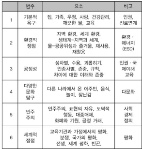 표 6. 과목별 성취평가 운영 현황분석(대전지역 50개교) 구분 평균 표준 편차 A B C D E 영어 교과군 62.7 18.5 19.1 20.8 18 16.5 25.9 사회과 교과군 65.8 19 18.1 19.9 18.6 14.7 28.7 국어과 교과군 67.9 17.9 16.8 24 22 15.3 21.9 수학과 교과군 55.9 18.9 12.9 17.4 20.7 19.3 29.7 과학과 교과군 64.3 17.1 19.6 18.6 18.1 17 26