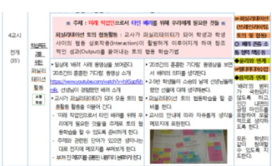 그림 1. 세계시민교육 영어수업지도안 개발(40차시) 3.3 세계시민교육 영어체험활동중심 수업운영 세계시민교육  내용과  연계한  블록타임  영어수업지도 안을  개발(40차시)  및  적용하였고  교과융합  학생중심  수업활동을  위해  12종  영어교과서에서  추출한  세계시 민요소와  지속가능발전  요소를  활용해  실생활과  연계 된  다문화,  인권,  평화  등의  주제로  실제적  자료를  활용 한  영어수업이  될  수  있도록  조직하였다
