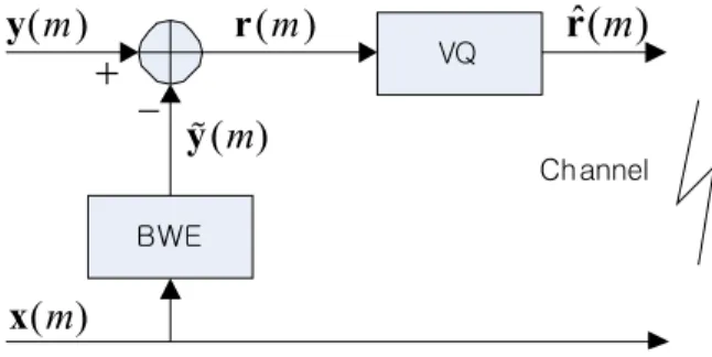 Fig. 1. Intra-frame predictive vector quantization scheme coding of the upper-band signals