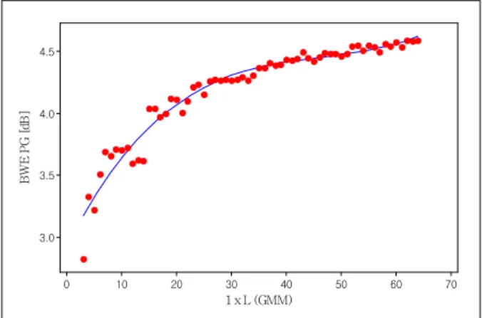 Table 1. Prediction gain (in dB) of different GMM and HMM configur- configur-ations, and linear mapping function