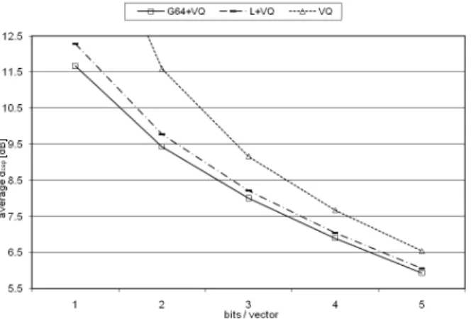 Fig.  3.  Performance  comparison  of  intra-frame  predictive  VQs  and  simple VQ w.r.t