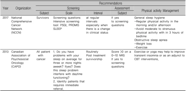 표 4. Summary of Sleep Disturbance Management Guidelines