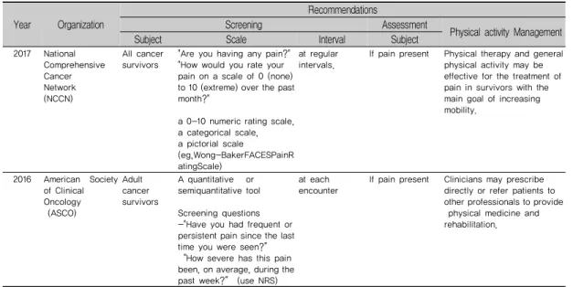 표 5. Summary of Pain Management Guidelines 