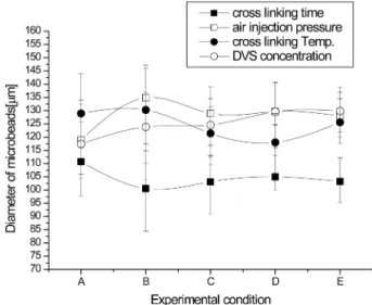 Fig. 1. Diameter of HA microbeads. (A) CLTi, (B) IAPr, (C) CLTe, (D) DVSc show in x-axis (Refer to Table 1 for A,B,C,D)