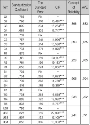 표 4. 확인적 요인분석 Item Standardization Coefficient The  Standard Error C.R Concept of Reliability AVE G1 .755 Fix  -.896 .683G2.796.21015.481*** G3 .809 .234 16.284*** G4 .662 .335 12.747*** C1 .759 Fix  -.893 .675C2.757.24114.996*** C3 .767 .214 15.588*** C4 