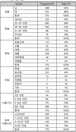 표 2. 측정 항목 주요  요인 측정항목 관련 연구 그래픽 ·게임시 그래픽을 통해 보이는 화면의 전체적인 분위기가 조화로움 ·게임시 그래픽이 마치 현실세계에 있는 것  같이 자연스러운 느낌을 줌 ·게임 그래픽의 시각적 효과가 뛰어남