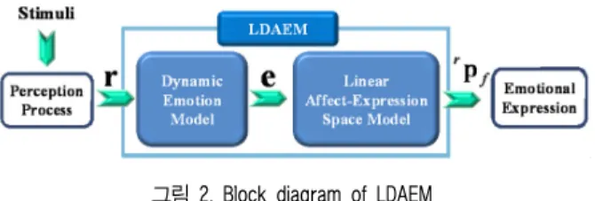 그림  2. Block diagram of LDAEM