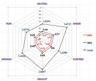 그림  6.  The  spherical-type  emotional  boundaries  with  minimum  distance in affect space