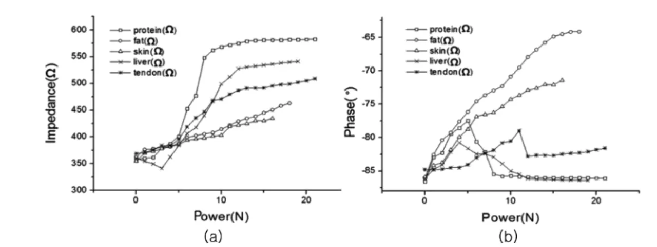 Fig. 9. Sample grasped by forceps (a) Impedance curves (b) Phase curve