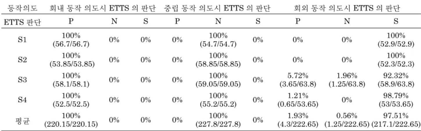 Table 1. Correct and incorrect time rate of system judgment that under instructions time for pronation/neutral/supination movements (P: pronation intention, N: neutral intention, S: supination intention)