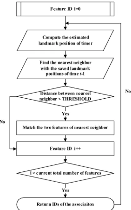 Fig. 1. Nearest Neighbor data association algorithm