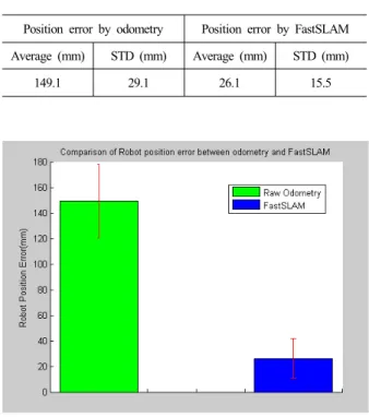 Table 1. Landmark position error by FastSLAM