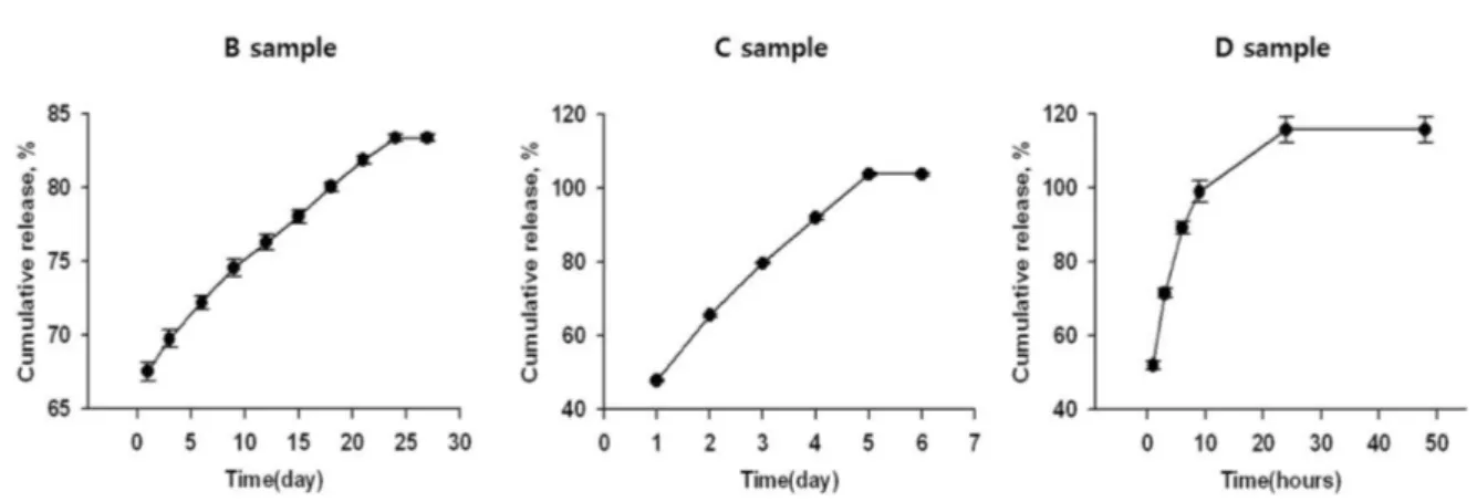 Fig. 1. Drug release test of the detergent solution: Drug release rate