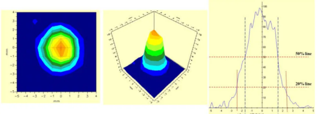 Fig. 7. 2-D isodose, 3-D reconstruction image and field size definition(50% and 20% isodose line) is Burst Pulse mode