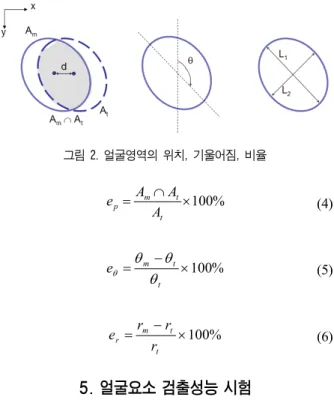 그림  1. 얼굴영역의  수 그림  2. 얼굴영역의  위치, 기울어짐, 비율픽셀수(nf)와 표준치 영상의 피부색으로 할당된 픽셀수(np)의 비율 혹은 현영상의 얼굴로 분류된 픽셀영역(Af)과 표준치 영상의 얼굴로 할당된 픽셀영역(Ap)의 비율로 표기한다.100%    ⎟⎟×⎠⎞⎜⎜⎝=⎛pfpffAAnTn혹은(2)[배경영역의  구분성능]배경영역  구분성공율(Tb)은  현영상의  배경색으로  분류된 픽셀수(nb)와 표준치 영상의 배경색으로 할당된 픽셀수(nn