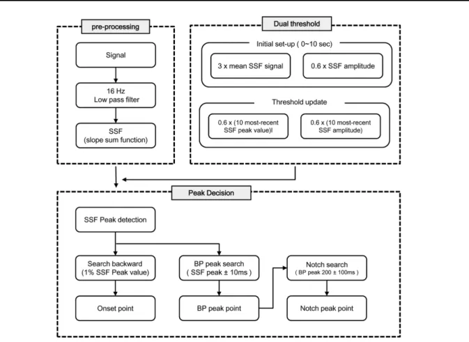 Fig. 1. Block diagram of characteristic point detection algorithm from a blood pressure waveform